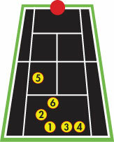   back court and front court with some top spin and less ball speed